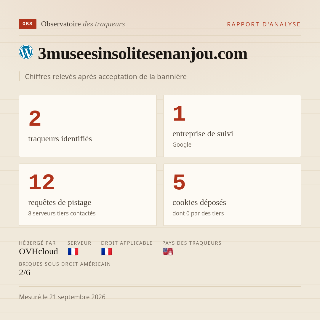 3museesinsolitesenanjou.com : 2 traqueurs identifiés, 1 entreprise de suivi, 12 requêtes de pistage. Chiffres relevés après acceptation de la bannière.