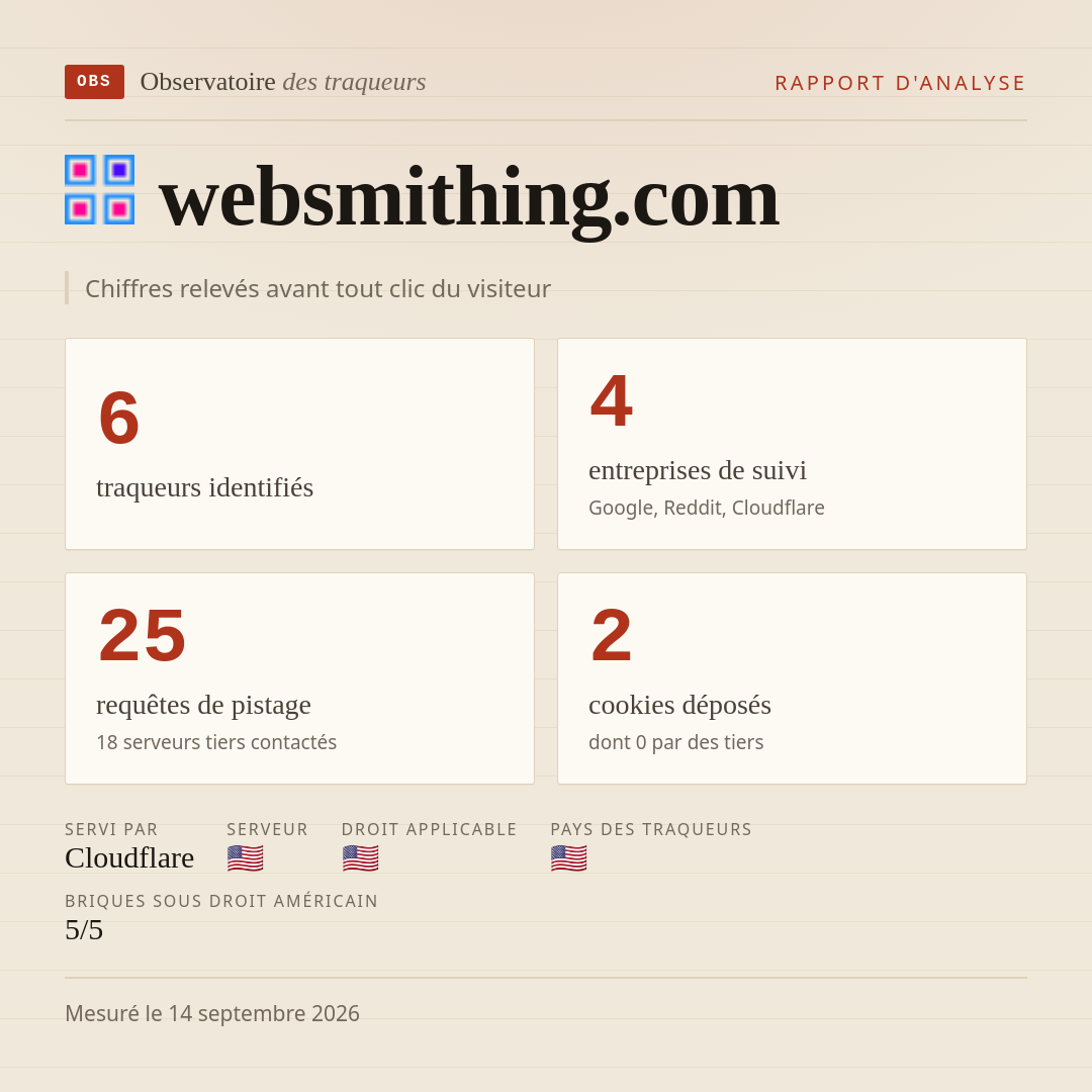 websmithing.com : 6 traqueurs identifiés, 4 entreprises de suivi, 25 requêtes de pistage. Chiffres relevés avant tout clic du visiteur.