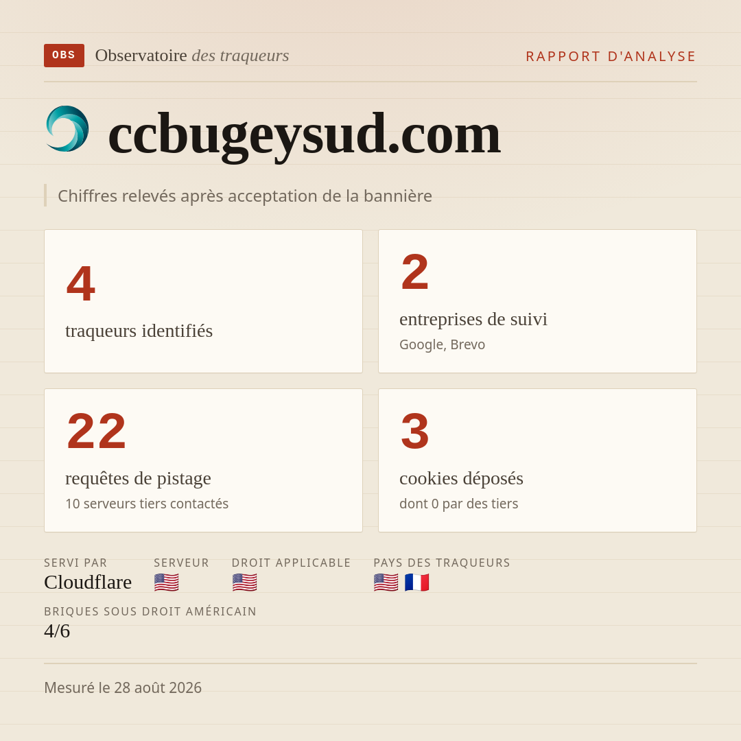 ccbugeysud.com : 4 traqueurs identifiés, 2 entreprises de suivi, 22 requêtes de pistage. Chiffres relevés après acceptation de la bannière.