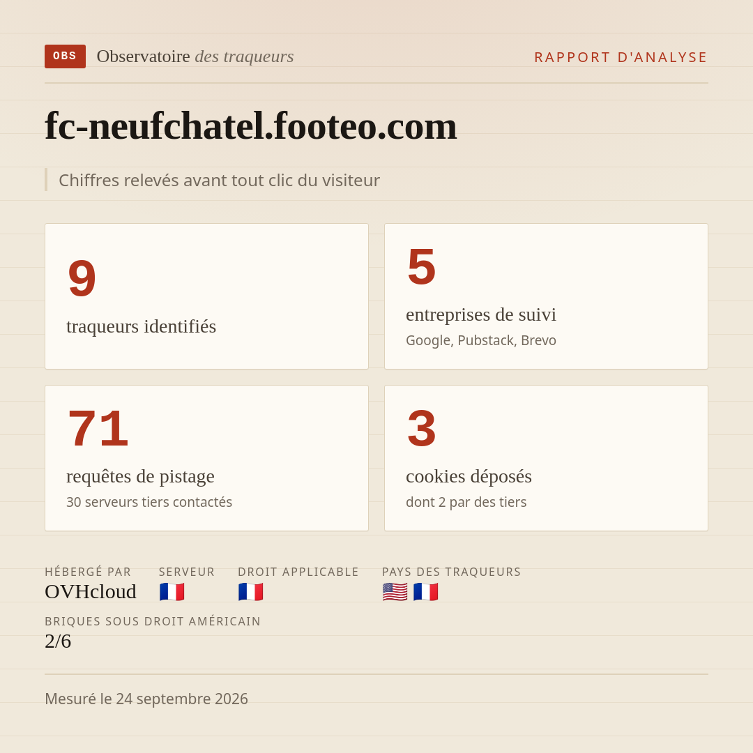 fc-neufchatel.footeo.com : 9 traqueurs identifiés, 5 entreprises de suivi, 71 requêtes de pistage. Chiffres relevés avant tout clic du visiteur.
