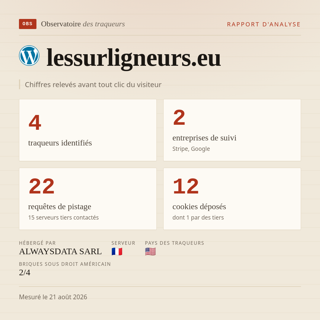 lessurligneurs.eu : 4 traqueurs identifiés, 2 entreprises de suivi, 22 requêtes de pistage. Chiffres relevés avant tout clic du visiteur.
