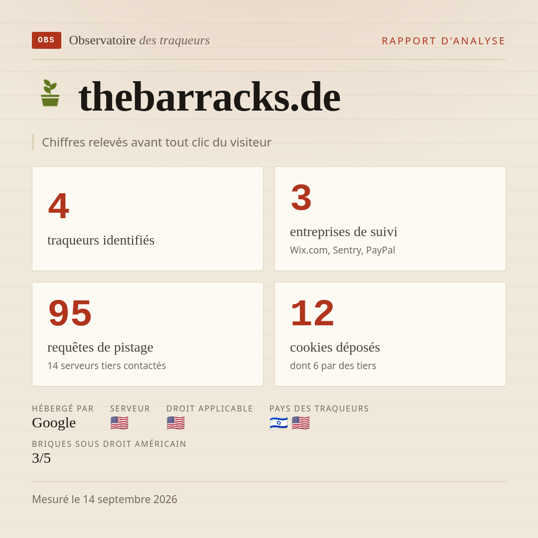thebarracks.de : 4 traqueurs identifiés, 3 entreprises de suivi, 95 requêtes de pistage. Chiffres relevés avant tout clic du visiteur.
