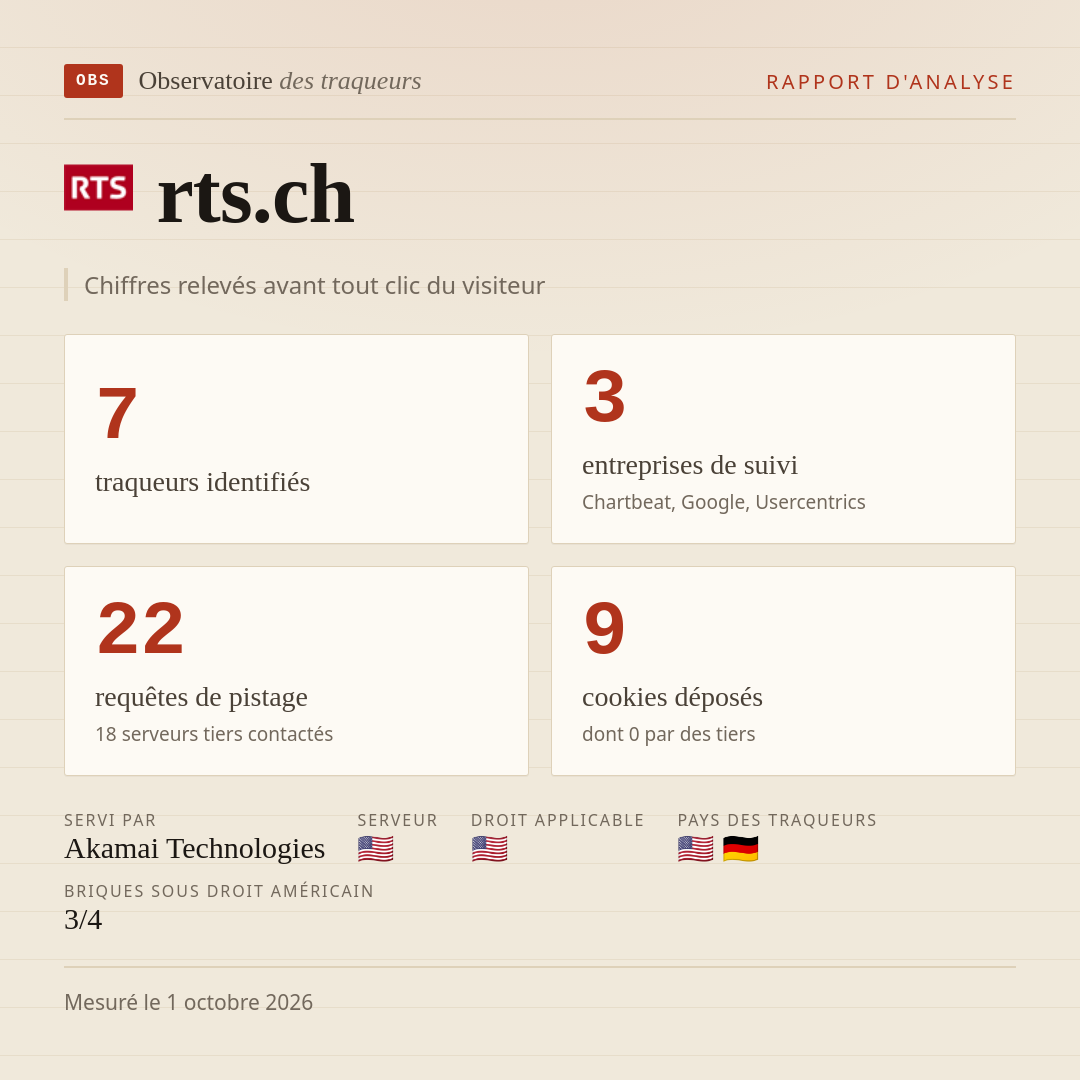 rts.ch : 7 traqueurs identifiés, 3 entreprises de suivi, 22 requêtes de pistage. Chiffres relevés avant tout clic du visiteur.