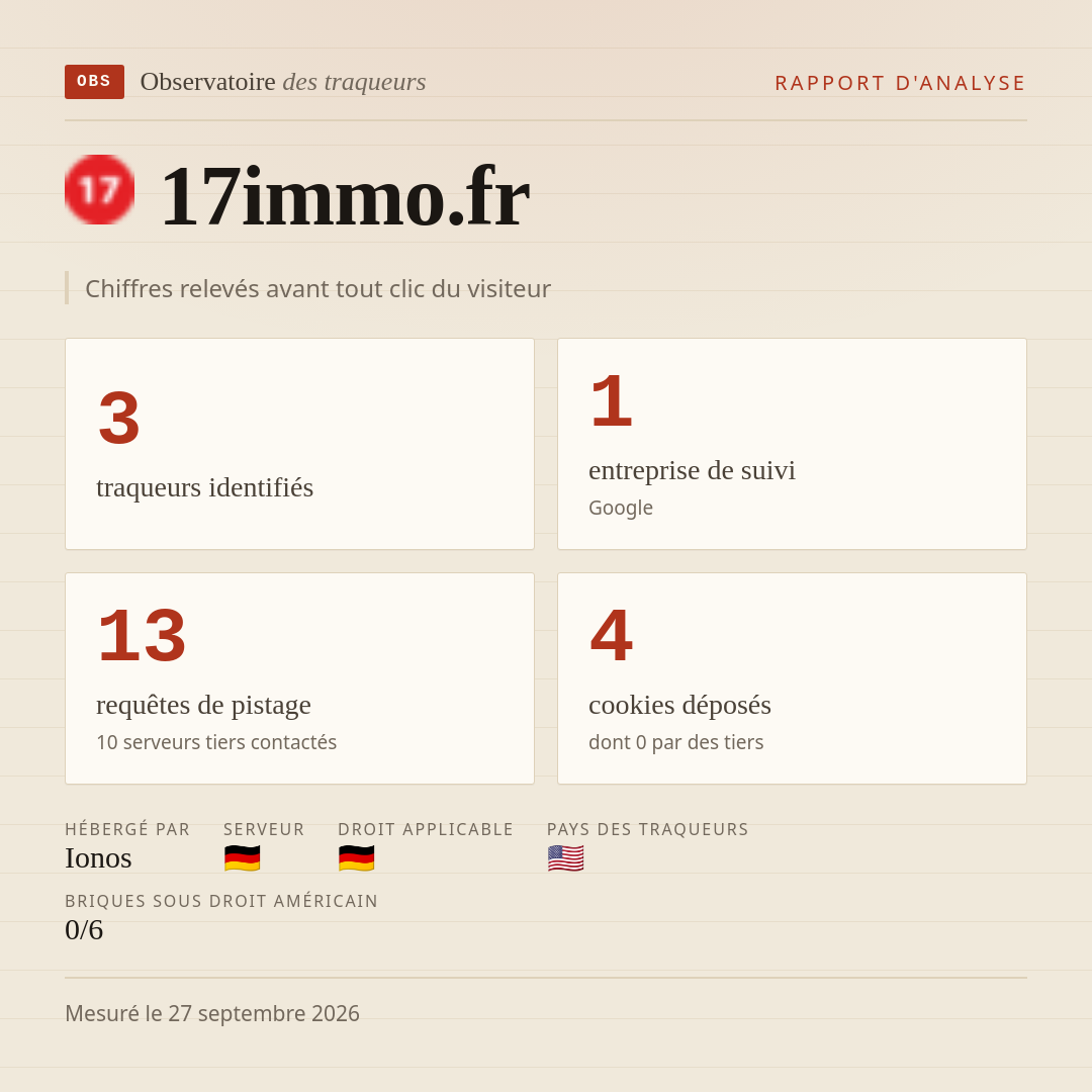 17immo.fr : 3 traqueurs identifiés, 1 entreprise de suivi, 13 requêtes de pistage. Chiffres relevés avant tout clic du visiteur.