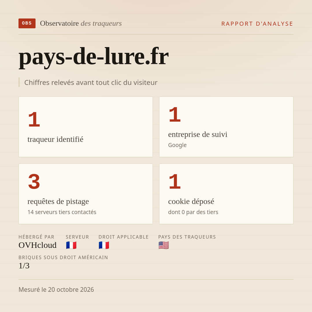 pays-de-lure.fr : 1 traqueur identifié, 1 entreprise de suivi, 3 requêtes de pistage. Chiffres relevés avant tout clic du visiteur.