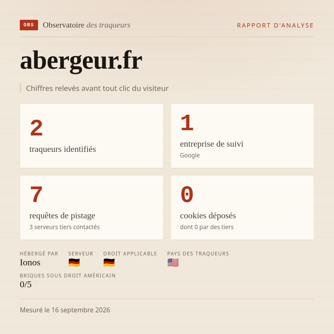abergeur.fr : 2 traqueurs identifiés, 1 entreprise de suivi, 7 requêtes de pistage. Chiffres relevés avant tout clic du visiteur.
