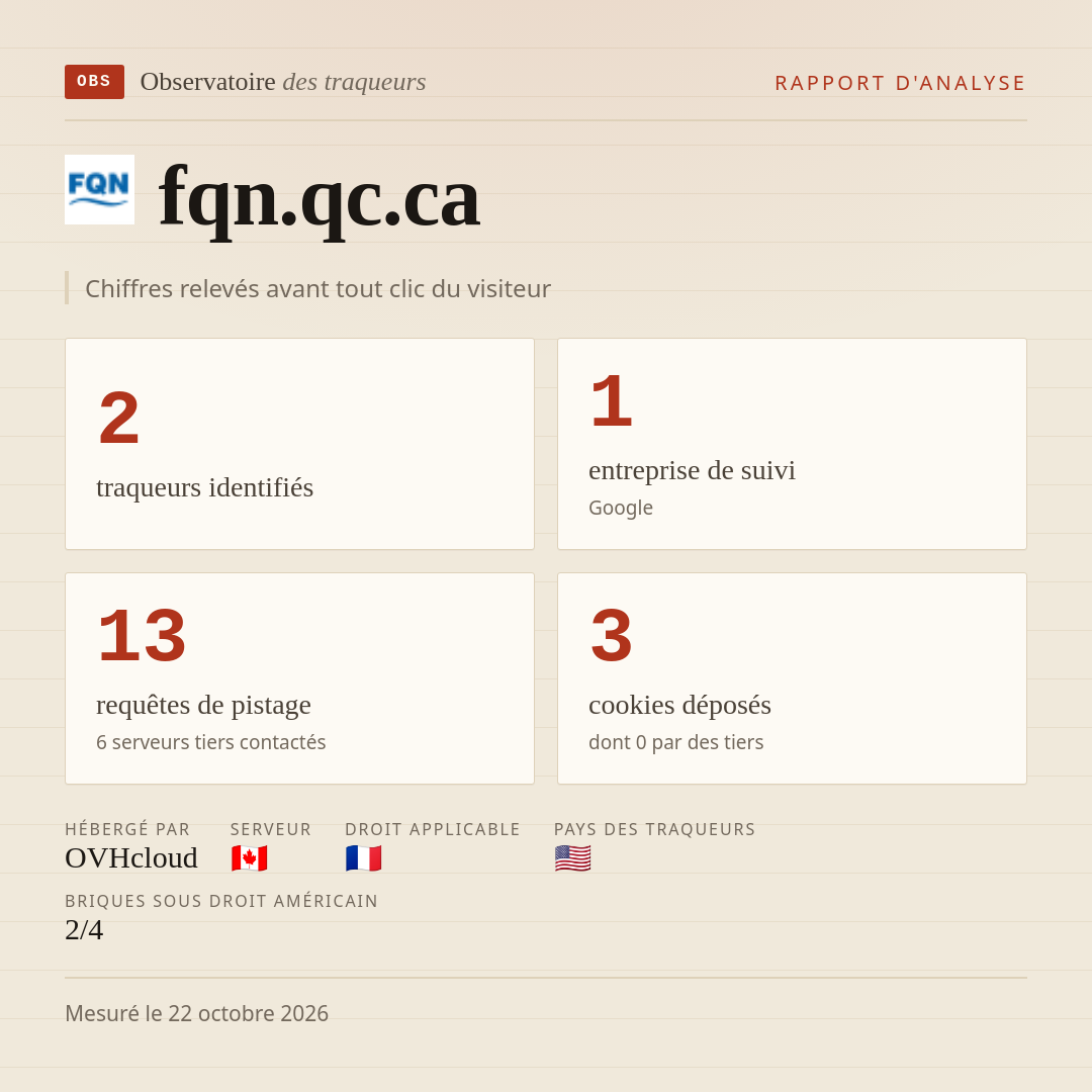 fqn.qc.ca : 2 traqueurs identifiés, 1 entreprise de suivi, 13 requêtes de pistage. Chiffres relevés avant tout clic du visiteur.