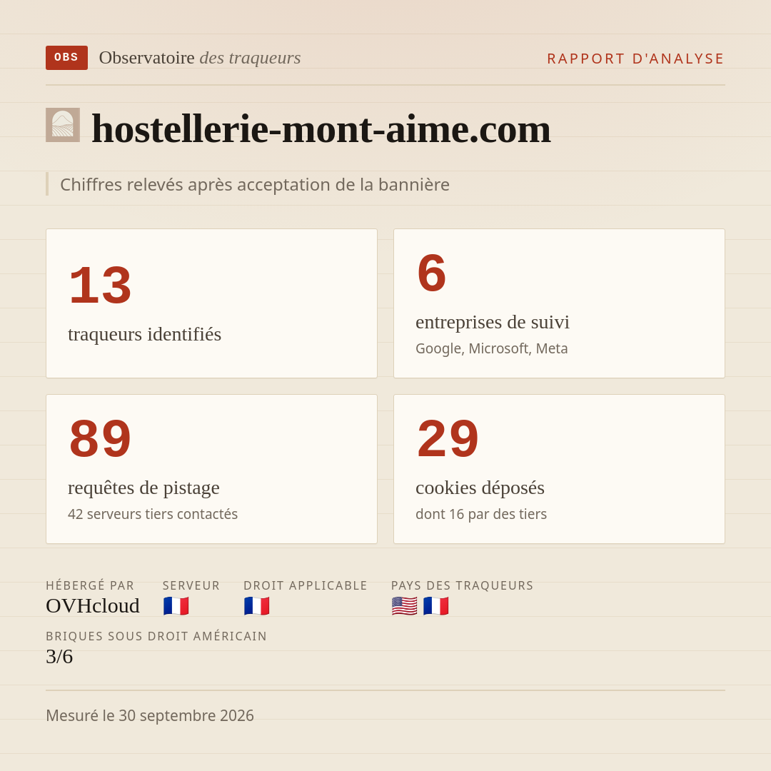 hostellerie-mont-aime.com : 13 traqueurs identifiés, 6 entreprises de suivi, 89 requêtes de pistage. Chiffres relevés après acceptation de la bannière.