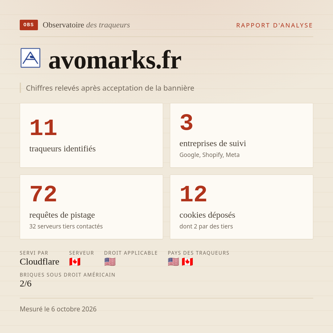 avomarks.fr : 11 traqueurs identifiés, 3 entreprises de suivi, 72 requêtes de pistage. Chiffres relevés après acceptation de la bannière.