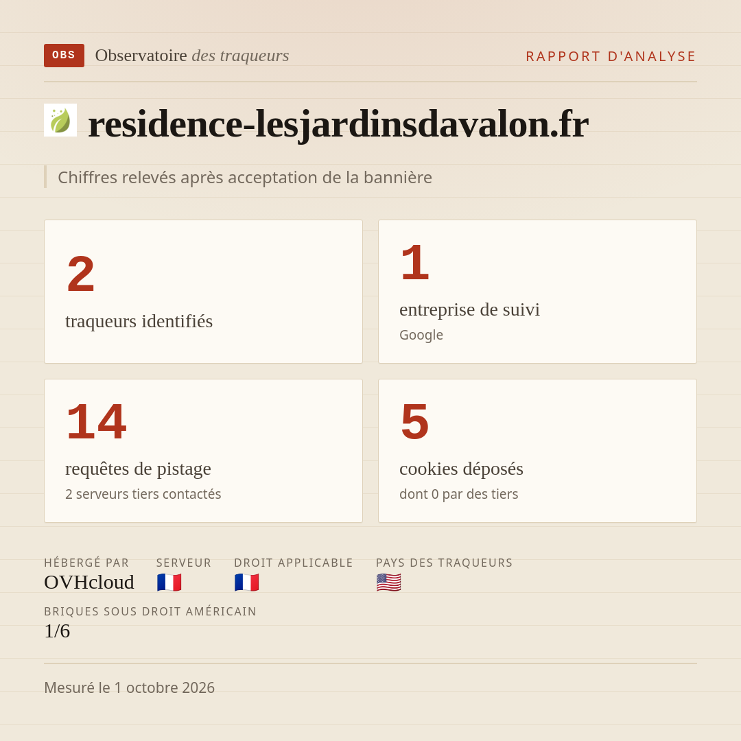 residence-lesjardinsdavalon.fr : 2 traqueurs identifiés, 1 entreprise de suivi, 14 requêtes de pistage. Chiffres relevés après acceptation de la bannière.