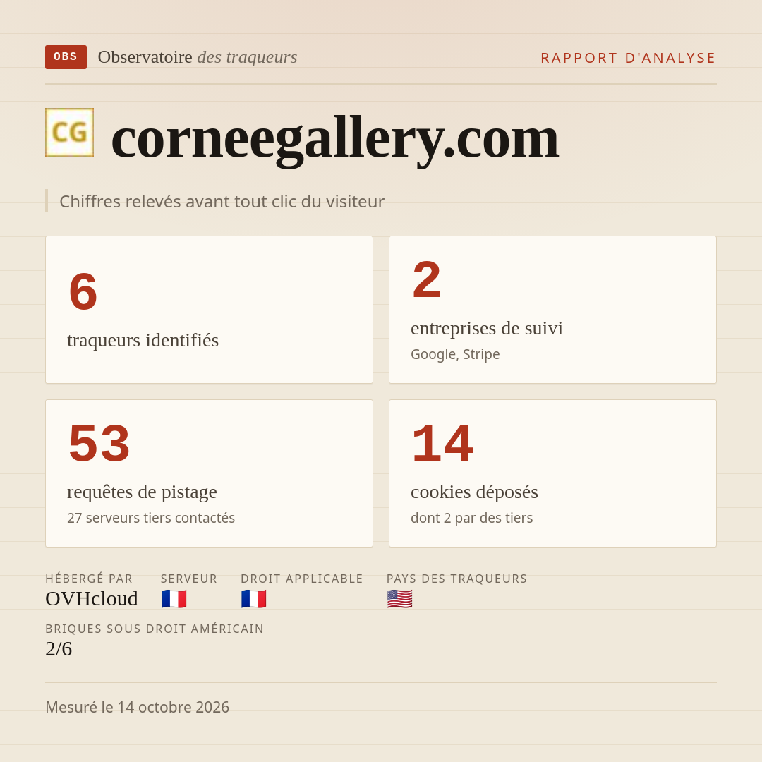 corneegallery.com : 6 traqueurs identifiés, 2 entreprises de suivi, 53 requêtes de pistage. Chiffres relevés avant tout clic du visiteur.