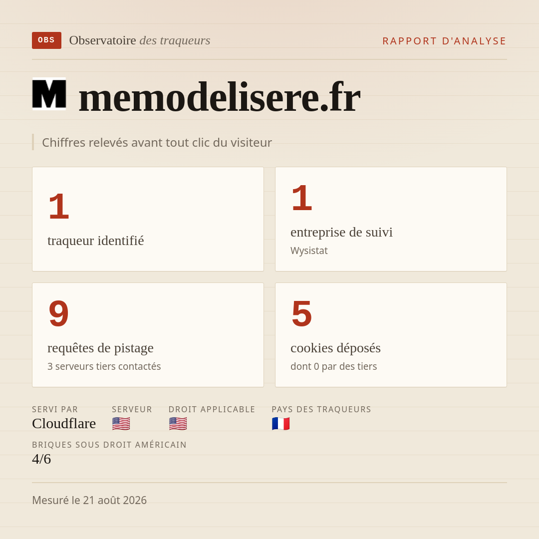 memodelisere.fr : 1 traqueur identifié, 1 entreprise de suivi, 9 requêtes de pistage. Chiffres relevés avant tout clic du visiteur.