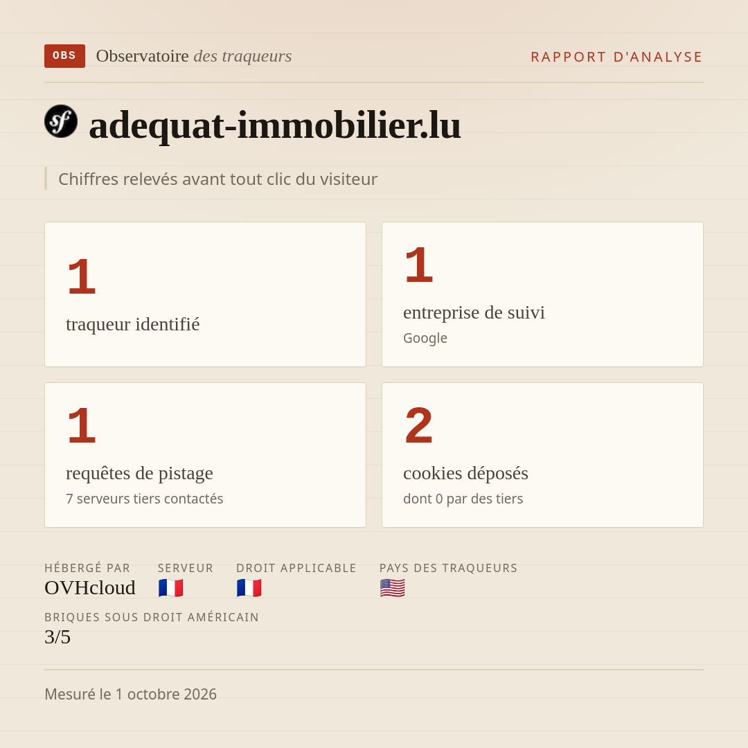 adequat-immobilier.lu : 1 traqueur identifié, 1 entreprise de suivi, 1 requêtes de pistage. Chiffres relevés avant tout clic du visiteur.