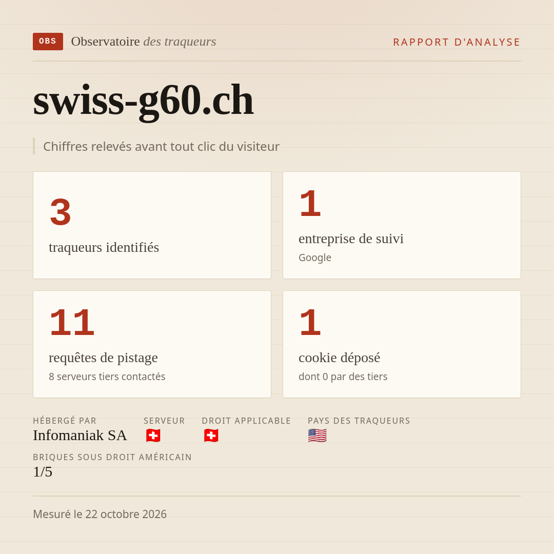 swiss-g60.ch : 3 traqueurs identifiés, 1 entreprise de suivi, 11 requêtes de pistage. Chiffres relevés avant tout clic du visiteur.