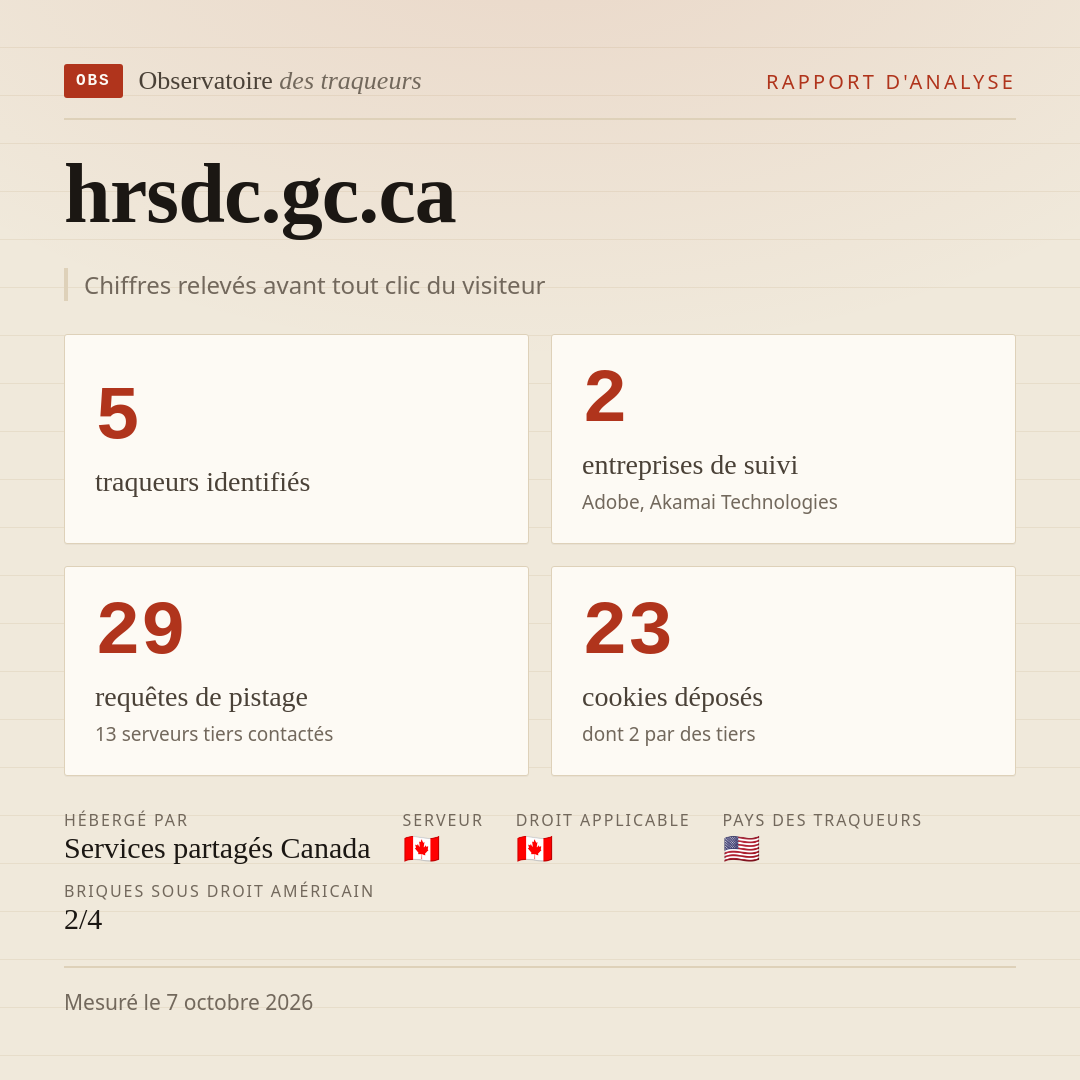 hrsdc.gc.ca : 5 traqueurs identifiés, 2 entreprises de suivi, 29 requêtes de pistage. Chiffres relevés avant tout clic du visiteur.