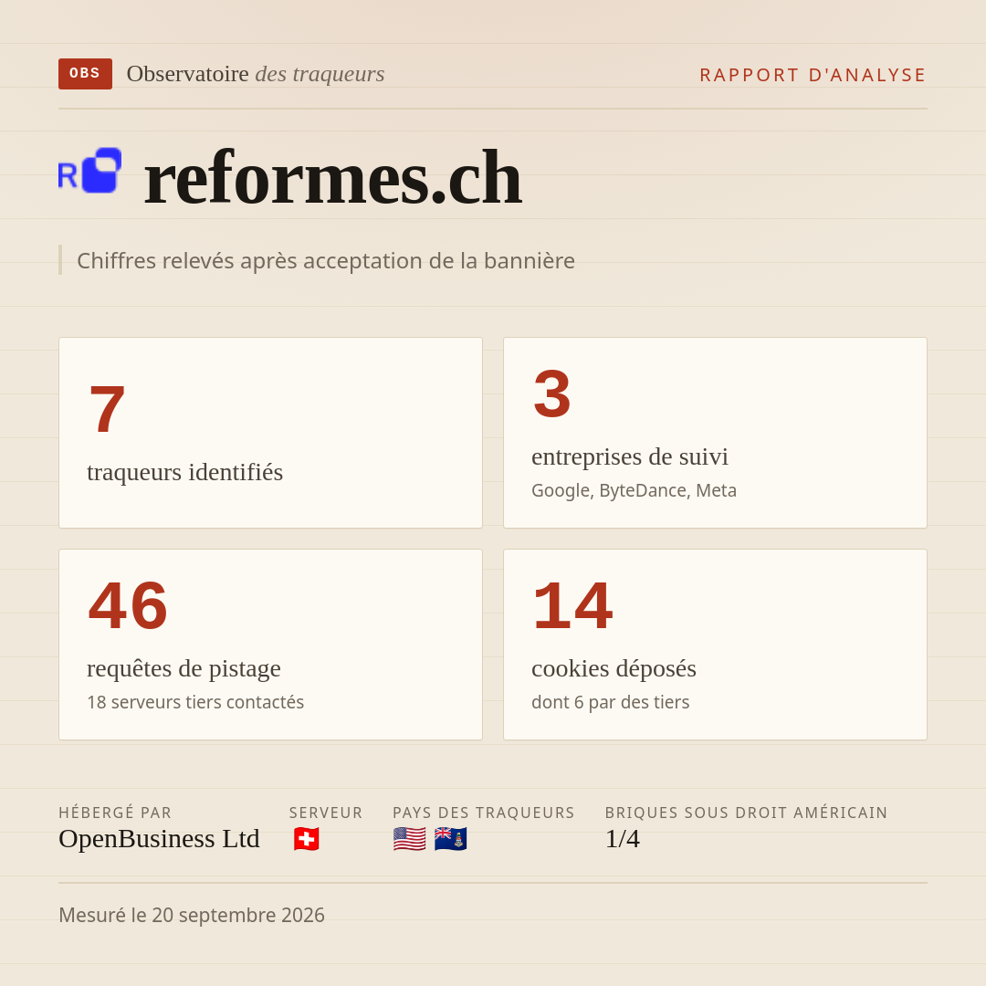 reformes.ch : 7 traqueurs identifiés, 3 entreprises de suivi, 46 requêtes de pistage. Chiffres relevés après acceptation de la bannière.