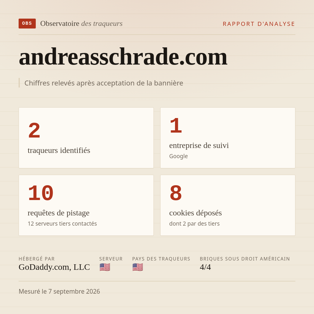 andreasschrade.com : 2 traqueurs identifiés, 1 entreprise de suivi, 10 requêtes de pistage. Chiffres relevés après acceptation de la bannière.