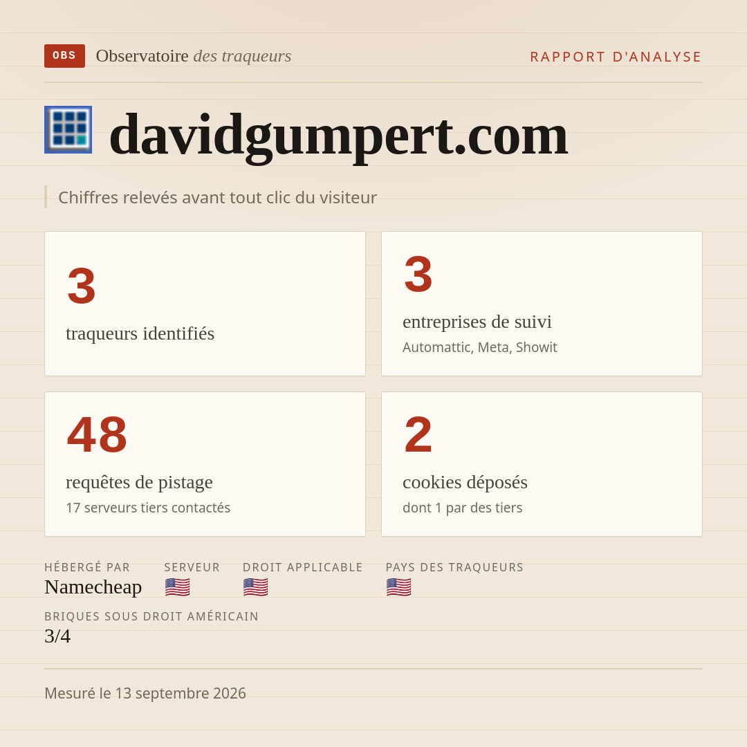 davidgumpert.com : 3 traqueurs identifiés, 3 entreprises de suivi, 48 requêtes de pistage. Chiffres relevés avant tout clic du visiteur.