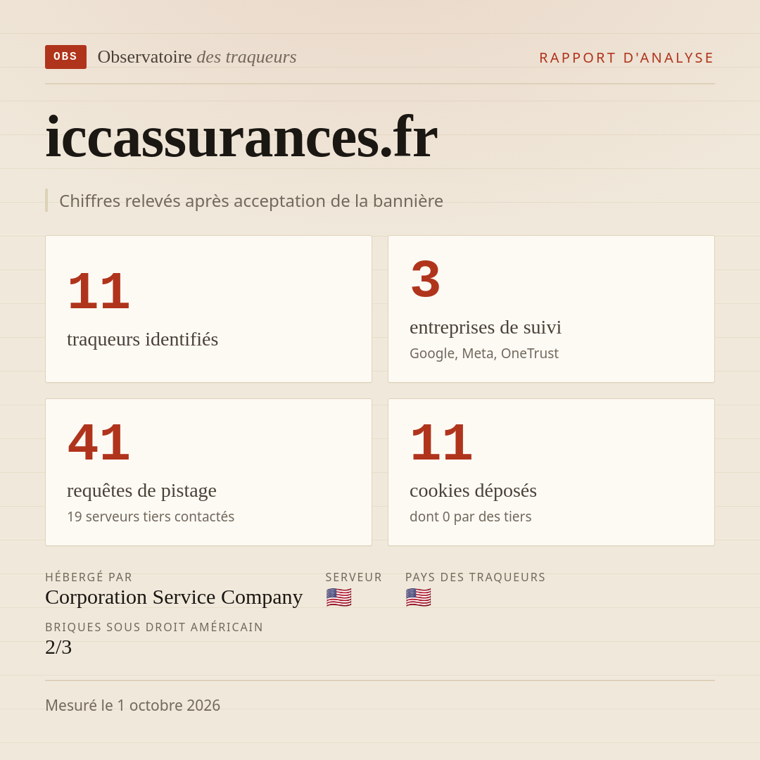 iccassurances.fr : 11 traqueurs identifiés, 3 entreprises de suivi, 41 requêtes de pistage. Chiffres relevés après acceptation de la bannière.