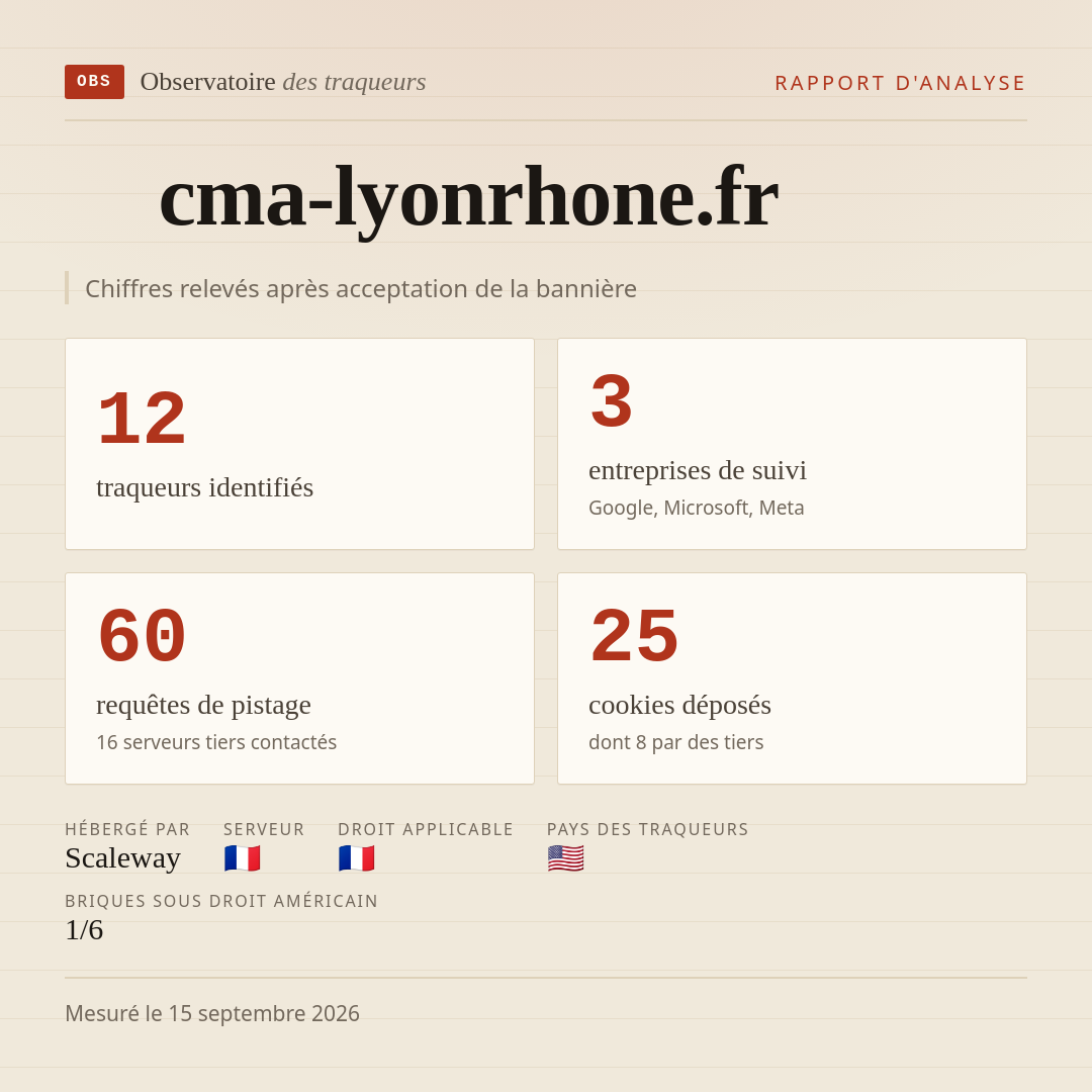 cma-lyonrhone.fr : 12 traqueurs identifiés, 3 entreprises de suivi, 60 requêtes de pistage. Chiffres relevés après acceptation de la bannière.