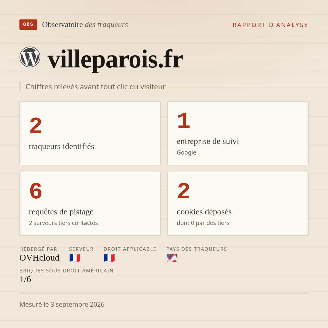 villeparois.fr : 2 traqueurs identifiés, 1 entreprise de suivi, 6 requêtes de pistage. Chiffres relevés avant tout clic du visiteur.