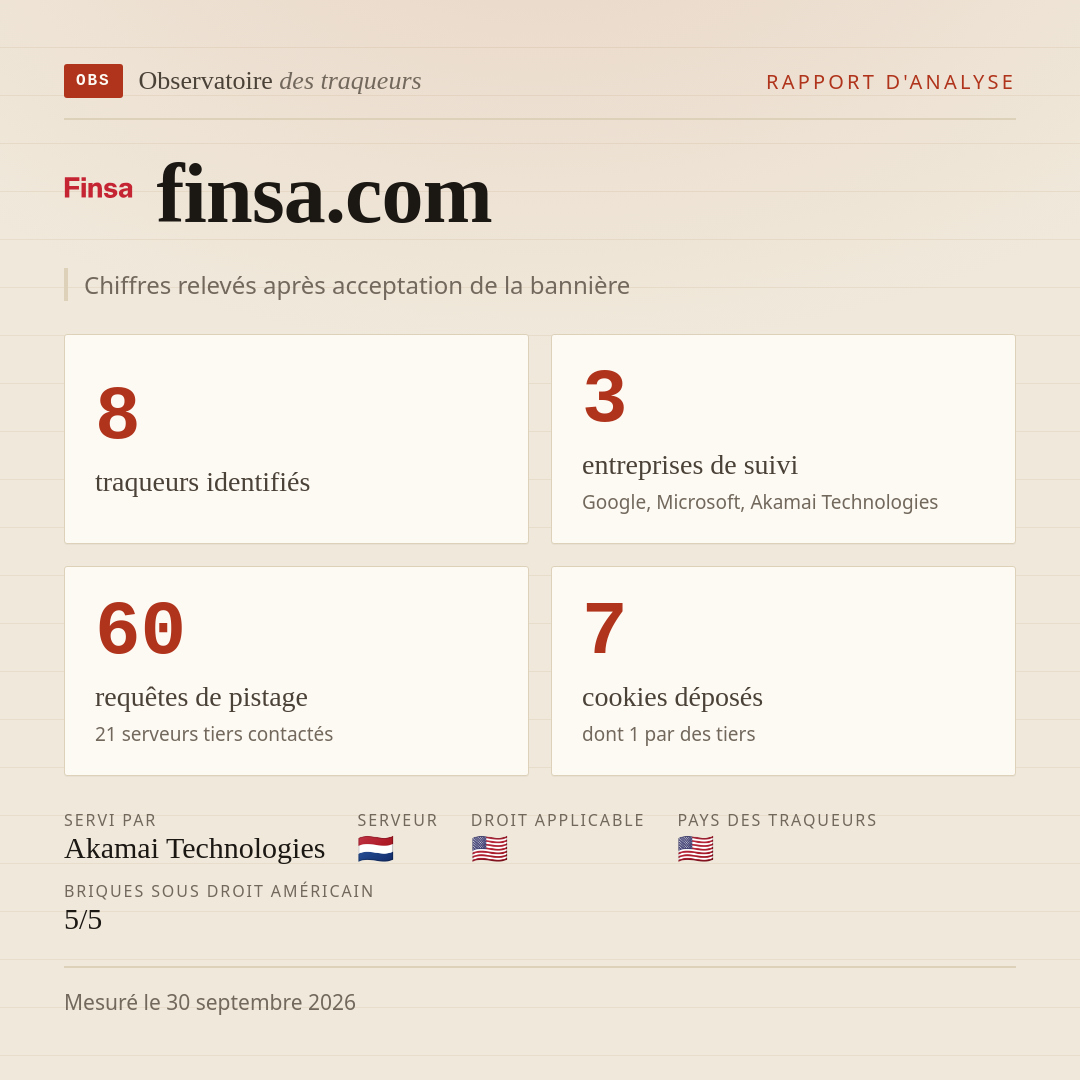 finsa.com : 8 traqueurs identifiés, 3 entreprises de suivi, 60 requêtes de pistage. Chiffres relevés après acceptation de la bannière.