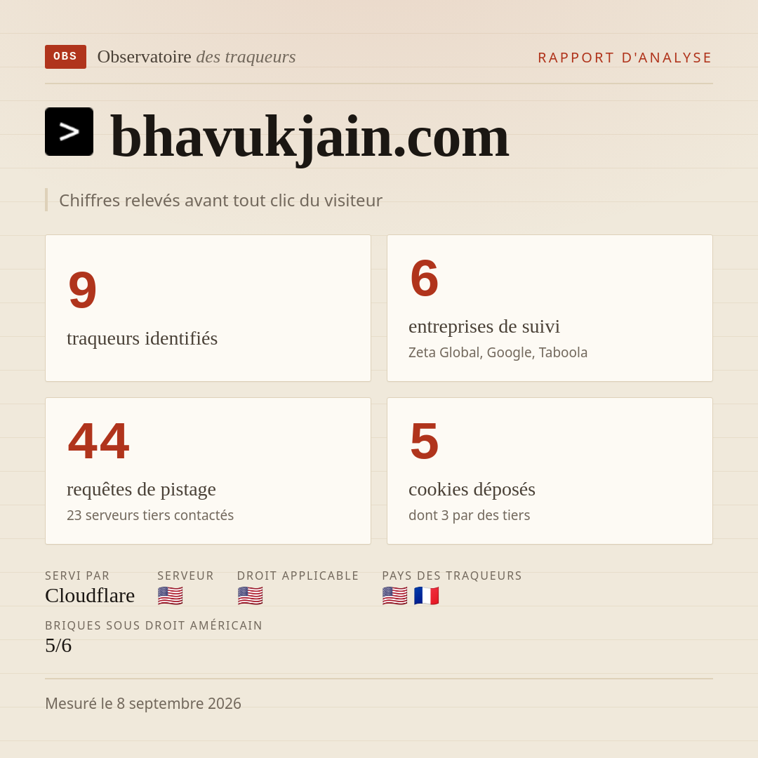 bhavukjain.com : 9 traqueurs identifiés, 6 entreprises de suivi, 44 requêtes de pistage. Chiffres relevés avant tout clic du visiteur.