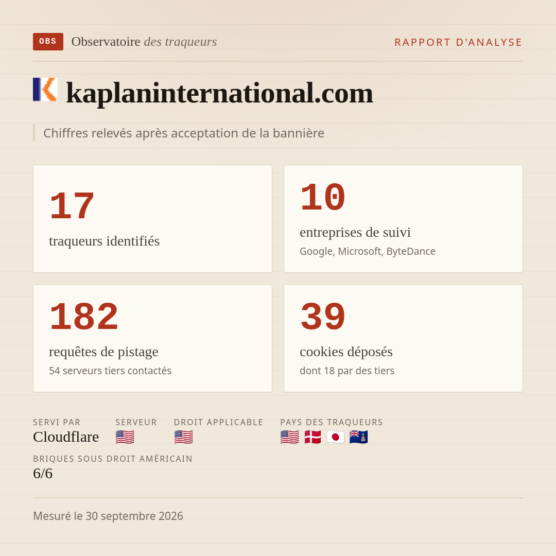 kaplaninternational.com : 17 traqueurs identifiés, 10 entreprises de suivi, 182 requêtes de pistage. Chiffres relevés après acceptation de la bannière.