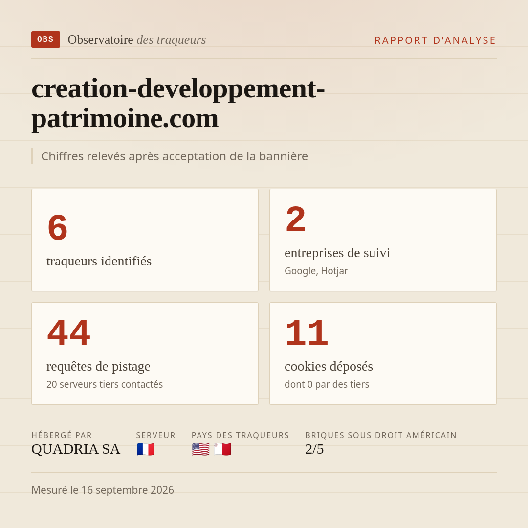creation-developpement-patrimoine.com : 6 traqueurs identifiés, 2 entreprises de suivi, 44 requêtes de pistage. Chiffres relevés après acceptation de la bannière.
