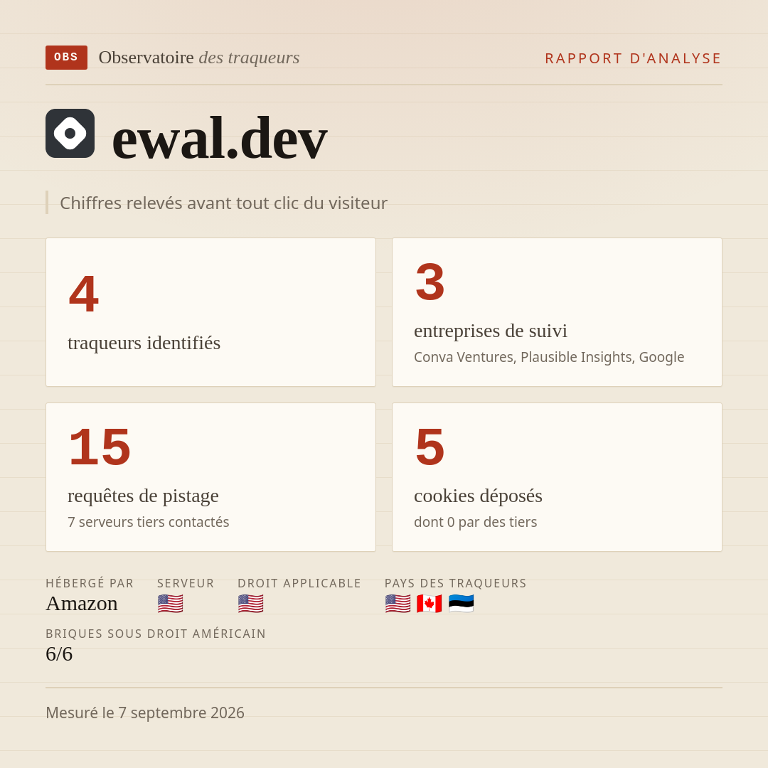 ewal.dev : 4 traqueurs identifiés, 3 entreprises de suivi, 15 requêtes de pistage. Chiffres relevés avant tout clic du visiteur.