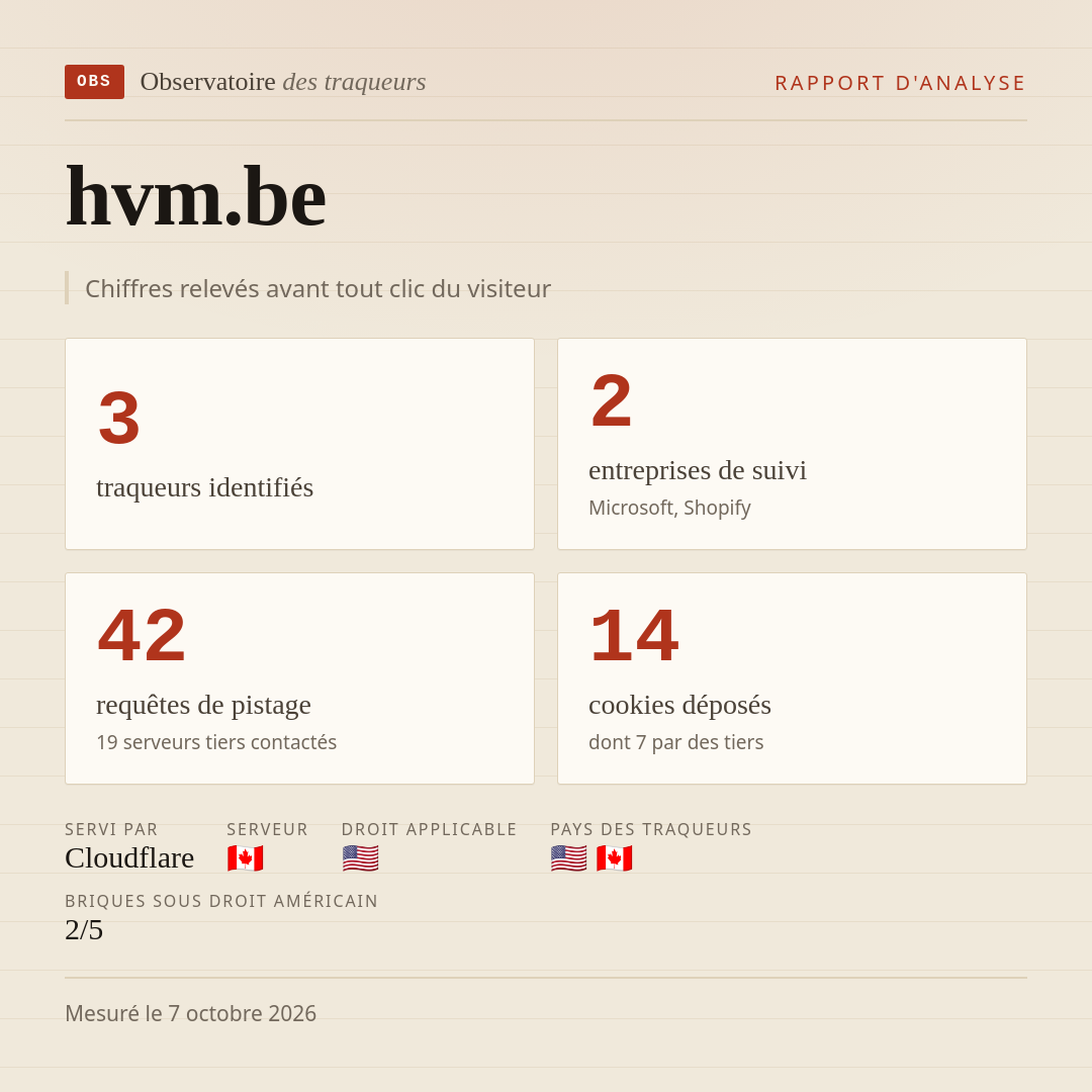 hvm.be : 3 traqueurs identifiés, 2 entreprises de suivi, 42 requêtes de pistage. Chiffres relevés avant tout clic du visiteur.
