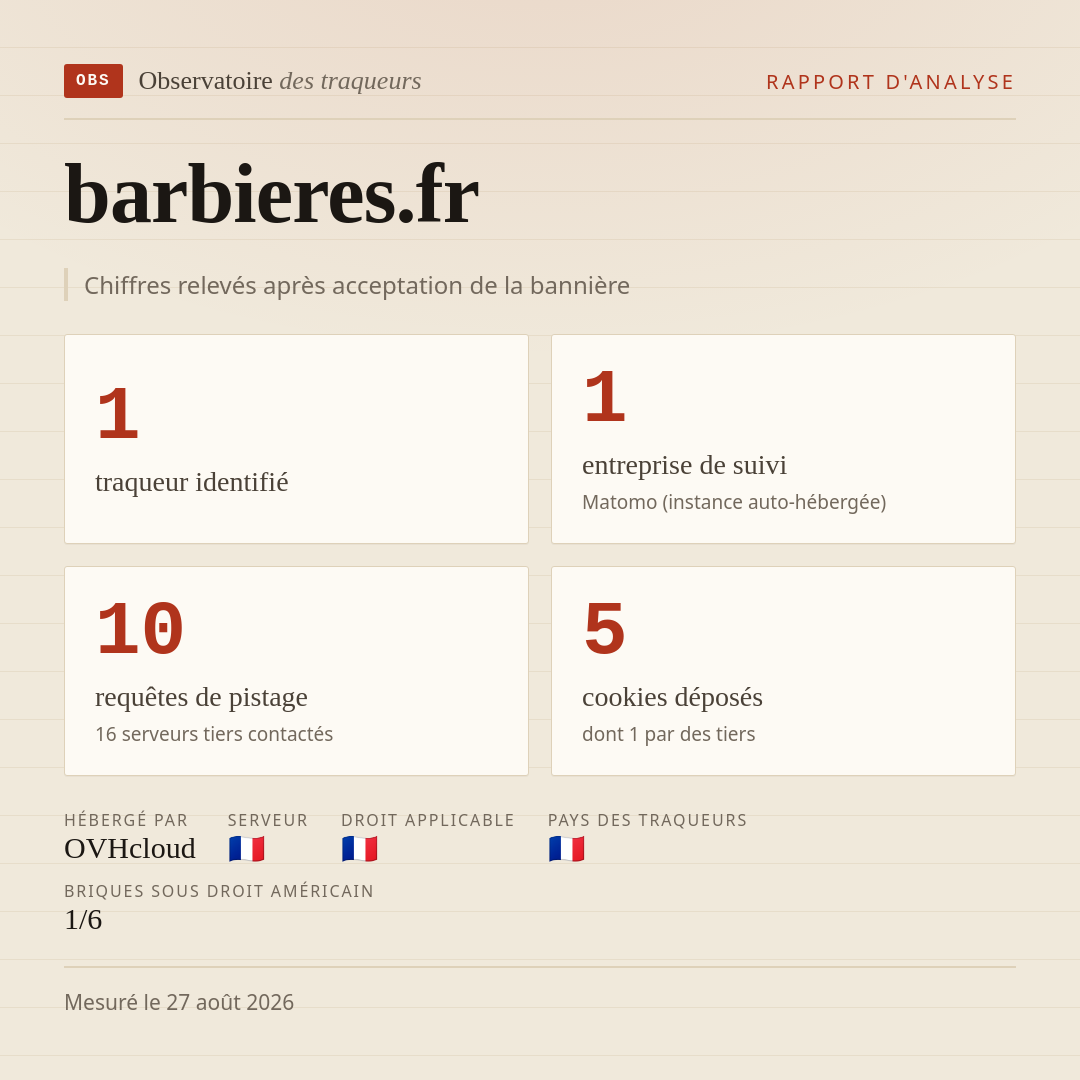 barbieres.fr : 1 traqueur identifié, 1 entreprise de suivi, 10 requêtes de pistage. Chiffres relevés après acceptation de la bannière.