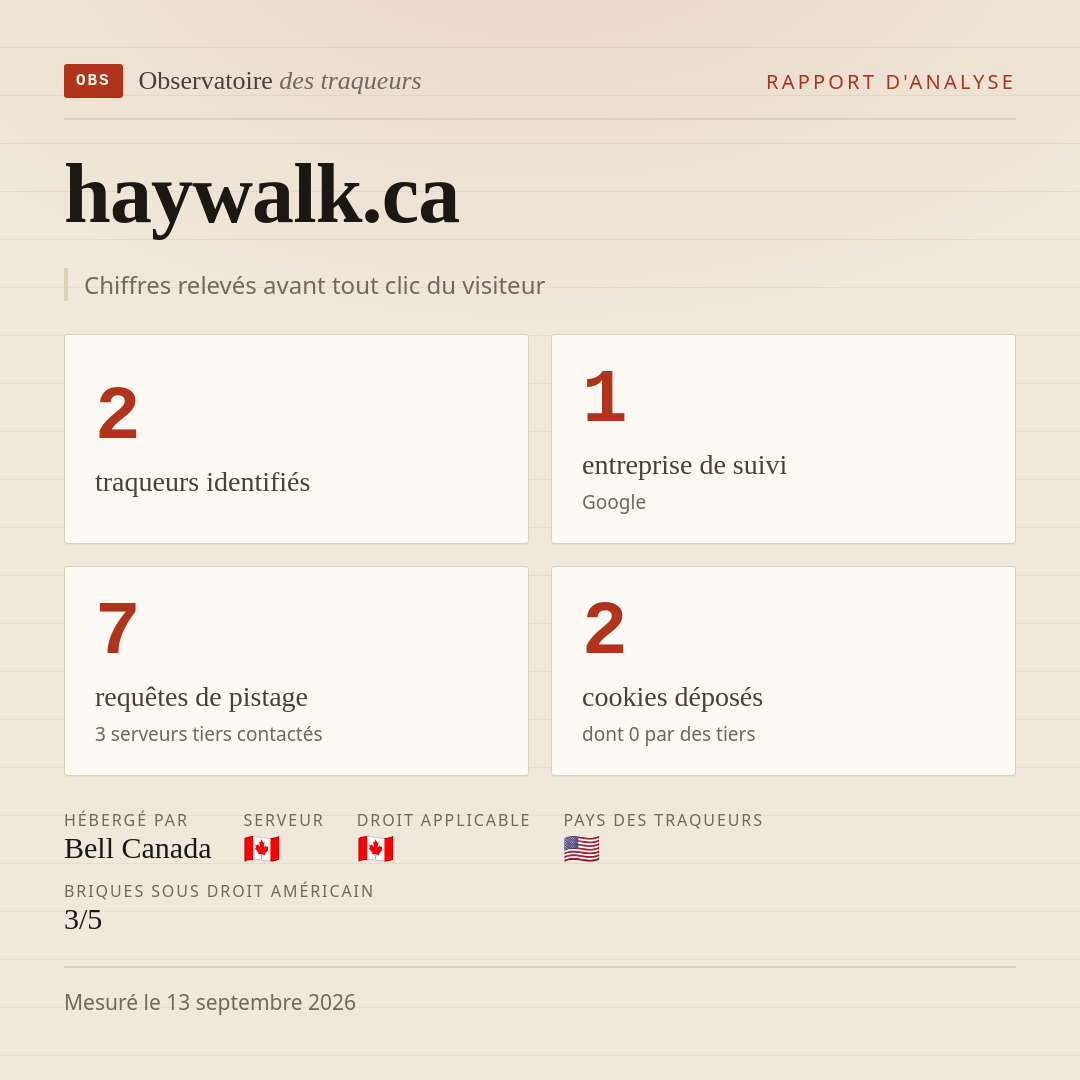 haywalk.ca : 2 traqueurs identifiés, 1 entreprise de suivi, 7 requêtes de pistage. Chiffres relevés avant tout clic du visiteur.