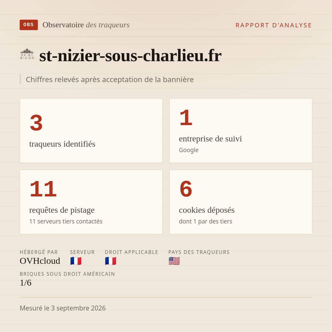 st-nizier-sous-charlieu.fr : 3 traqueurs identifiés, 1 entreprise de suivi, 11 requêtes de pistage. Chiffres relevés après acceptation de la bannière.
