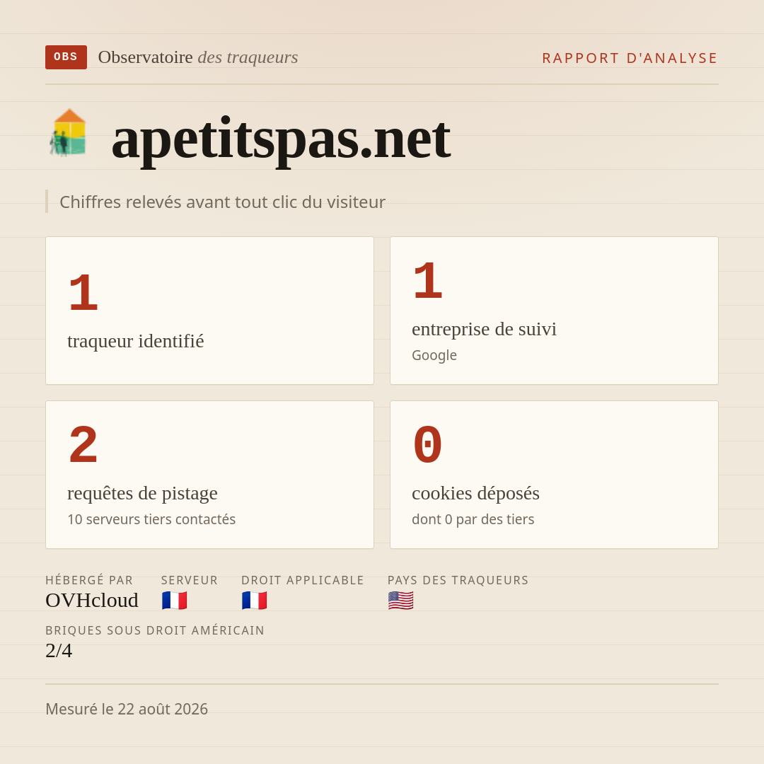 apetitspas.net : 1 traqueur identifié, 1 entreprise de suivi, 2 requêtes de pistage. Chiffres relevés avant tout clic du visiteur.