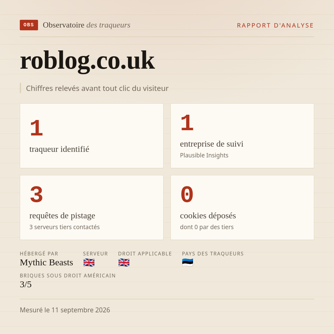 roblog.co.uk : 1 traqueur identifié, 1 entreprise de suivi, 3 requêtes de pistage. Chiffres relevés avant tout clic du visiteur.