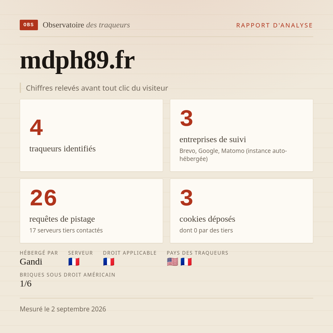 mdph89.fr : 4 traqueurs identifiés, 3 entreprises de suivi, 26 requêtes de pistage. Chiffres relevés avant tout clic du visiteur.