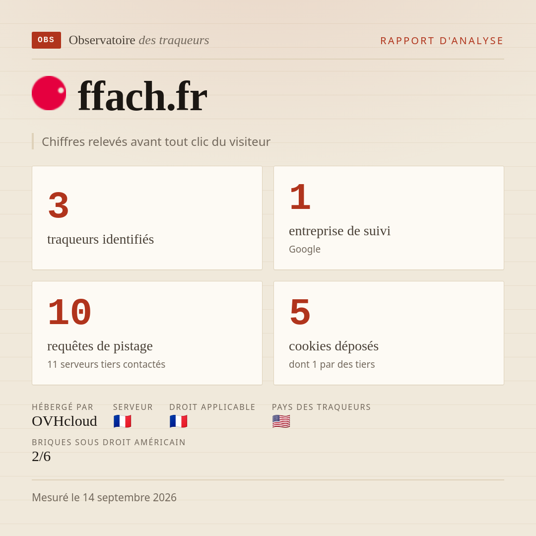 ffach.fr : 3 traqueurs identifiés, 1 entreprise de suivi, 10 requêtes de pistage. Chiffres relevés avant tout clic du visiteur.