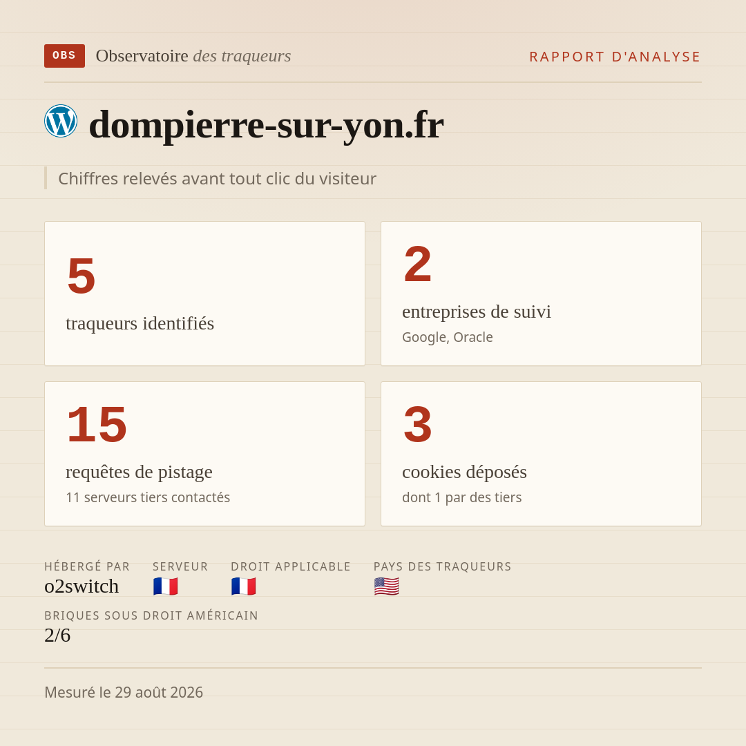 dompierre-sur-yon.fr : 5 traqueurs identifiés, 2 entreprises de suivi, 15 requêtes de pistage. Chiffres relevés avant tout clic du visiteur.
