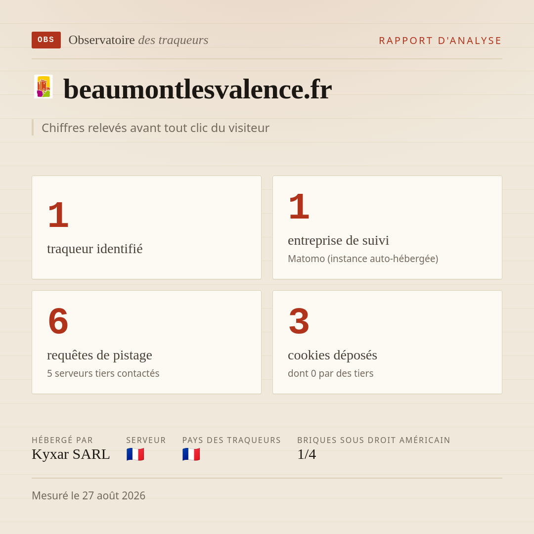 beaumontlesvalence.fr : 1 traqueur identifié, 1 entreprise de suivi, 6 requêtes de pistage. Chiffres relevés avant tout clic du visiteur.