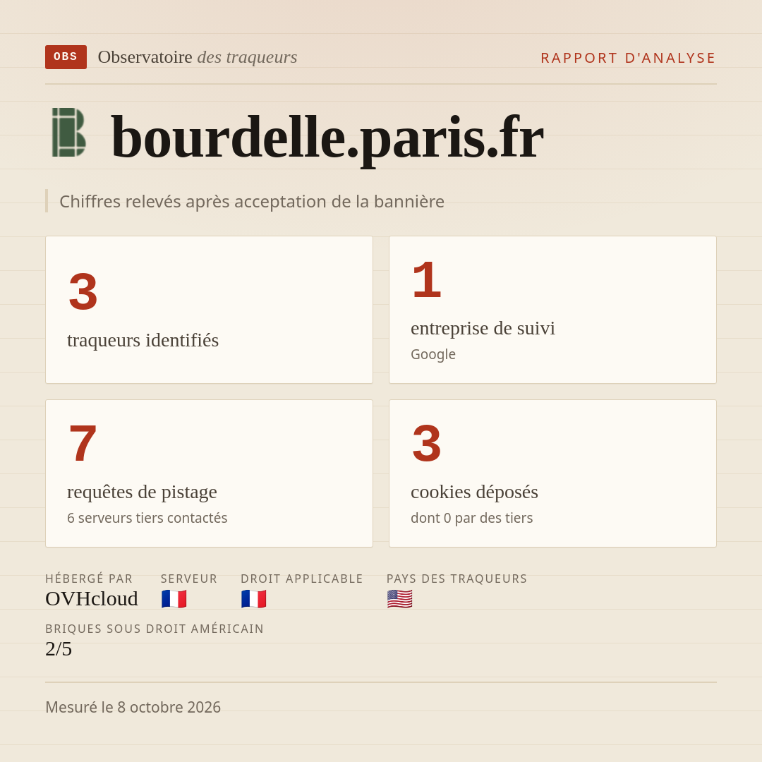 bourdelle.paris.fr : 3 traqueurs identifiés, 1 entreprise de suivi, 7 requêtes de pistage. Chiffres relevés après acceptation de la bannière.