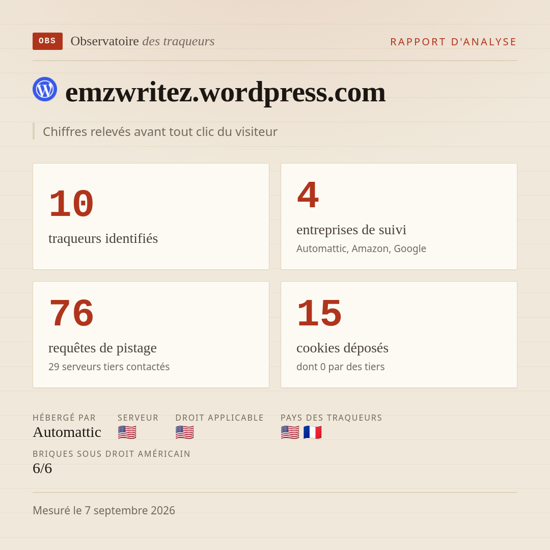 emzwritez.wordpress.com : 10 traqueurs identifiés, 4 entreprises de suivi, 76 requêtes de pistage. Chiffres relevés avant tout clic du visiteur.