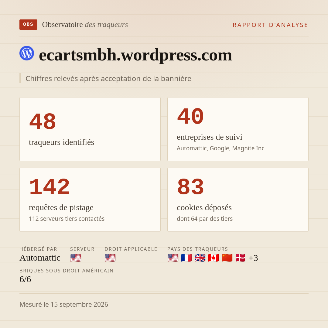 ecartsmbh.wordpress.com : 48 traqueurs identifiés, 40 entreprises de suivi, 142 requêtes de pistage. Chiffres relevés après acceptation de la bannière.