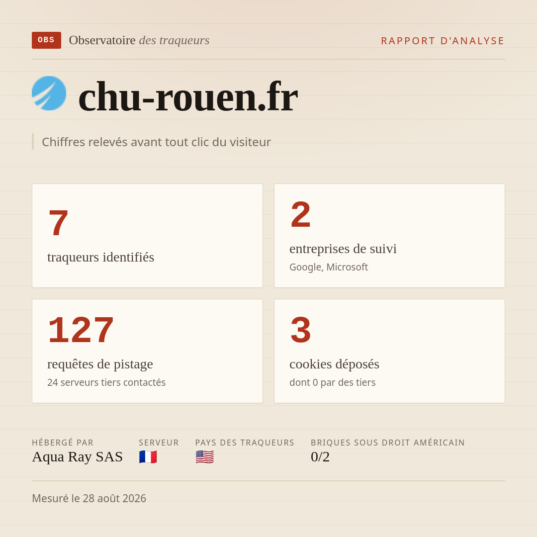 chu-rouen.fr : 7 traqueurs identifiés, 2 entreprises de suivi, 127 requêtes de pistage. Chiffres relevés avant tout clic du visiteur.