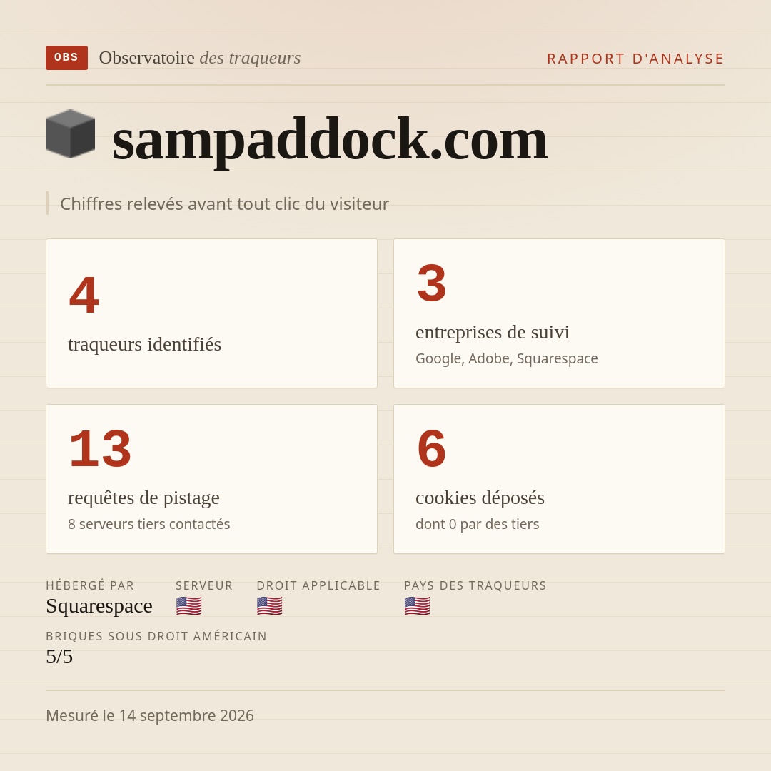 sampaddock.com : 4 traqueurs identifiés, 3 entreprises de suivi, 13 requêtes de pistage. Chiffres relevés avant tout clic du visiteur.