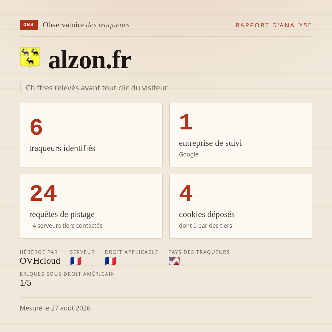alzon.fr : 6 traqueurs identifiés, 1 entreprise de suivi, 24 requêtes de pistage. Chiffres relevés avant tout clic du visiteur.