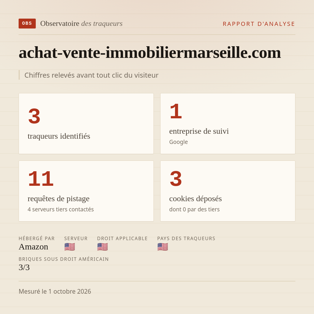 achat-vente-immobiliermarseille.com : 3 traqueurs identifiés, 1 entreprise de suivi, 11 requêtes de pistage. Chiffres relevés avant tout clic du visiteur.
