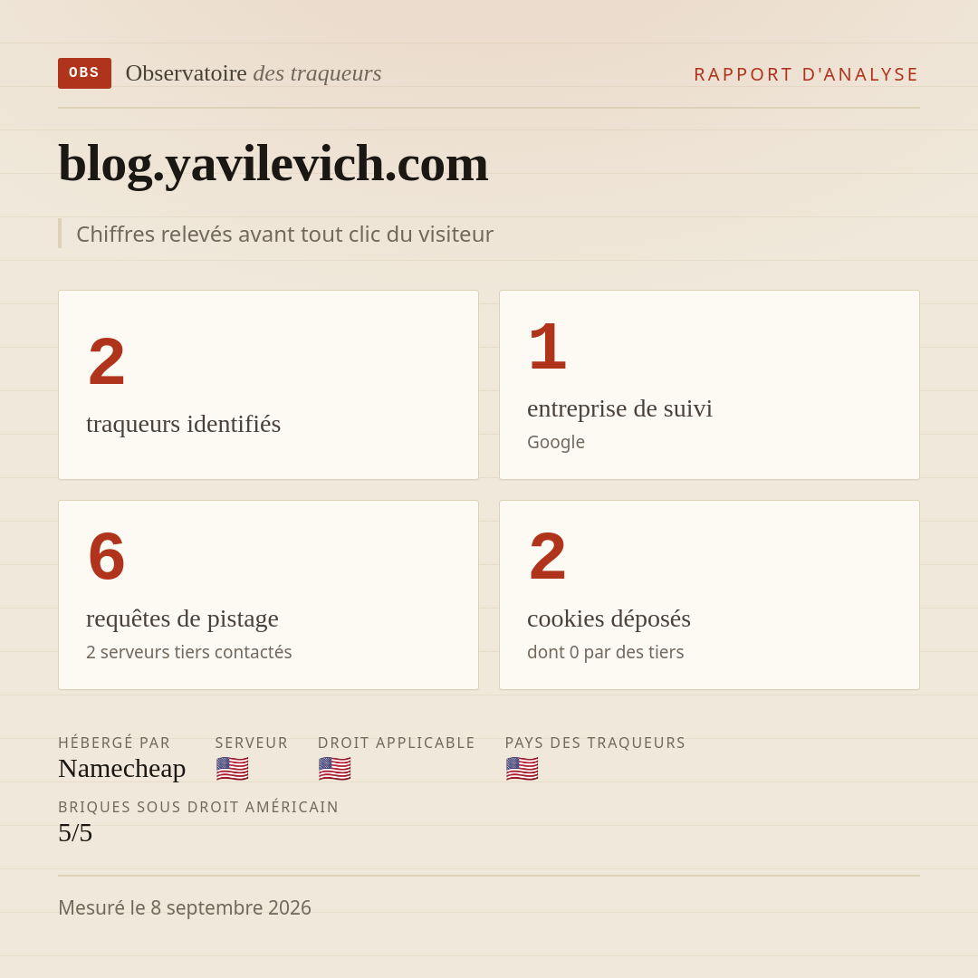 blog.yavilevich.com : 2 traqueurs identifiés, 1 entreprise de suivi, 6 requêtes de pistage. Chiffres relevés avant tout clic du visiteur.