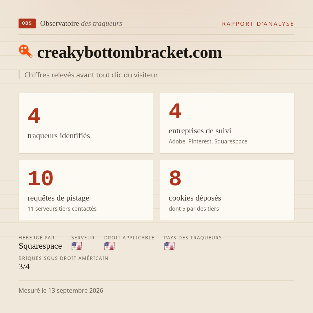 creakybottombracket.com : 4 traqueurs identifiés, 4 entreprises de suivi, 10 requêtes de pistage. Chiffres relevés avant tout clic du visiteur.