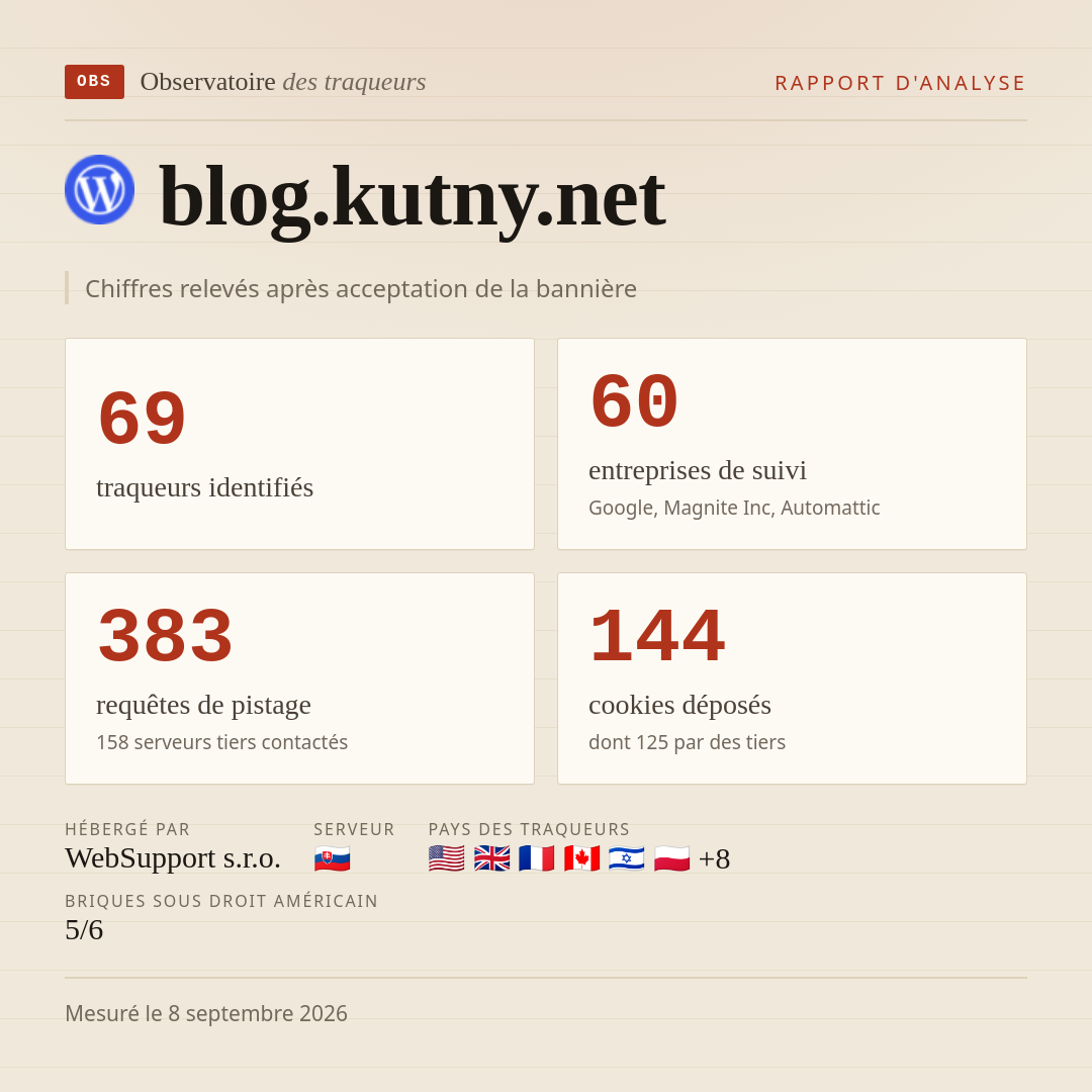 blog.kutny.net : 69 traqueurs identifiés, 60 entreprises de suivi, 383 requêtes de pistage. Chiffres relevés après acceptation de la bannière.